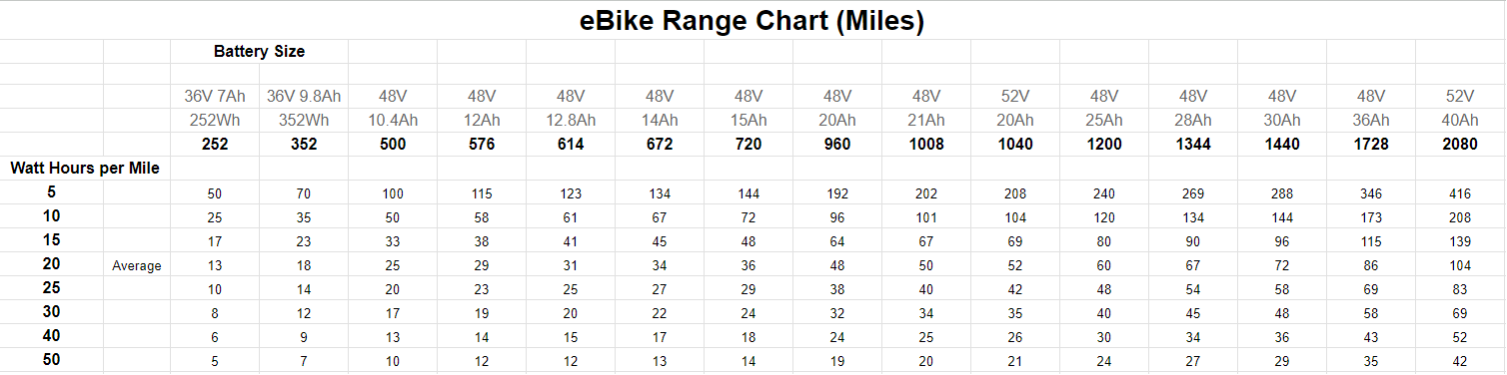 Electric Bike Range Chart Watt Hours per Mile